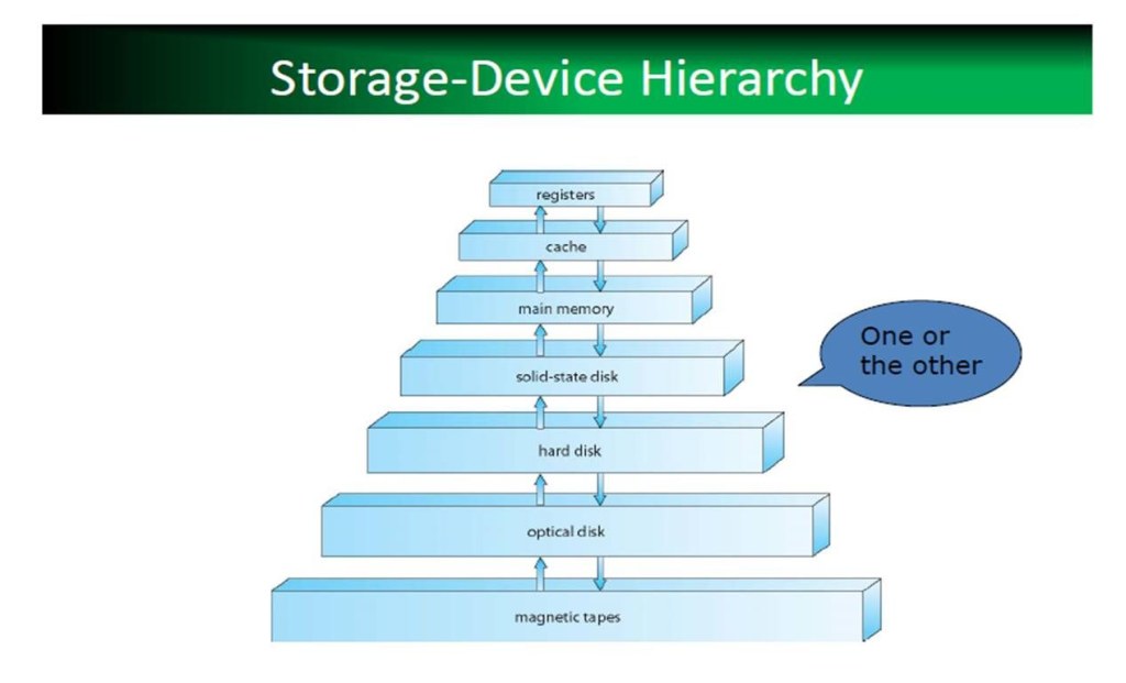 Picture of: Storage-Device Hierarchy  Computer programming, Storage devices